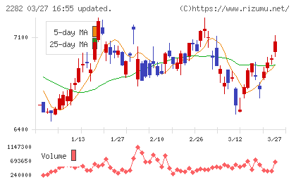 日本ハムチャート