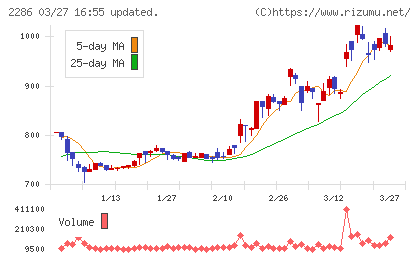 林兼産業チャート