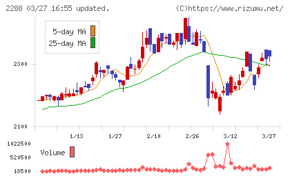 丸大食品チャート