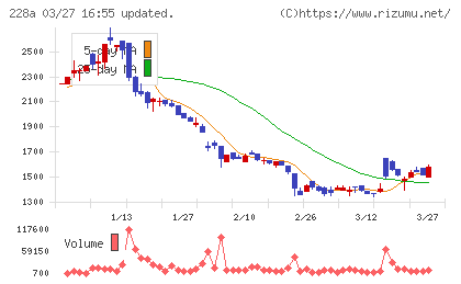 オプロチャート