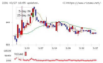 福留ハムチャート