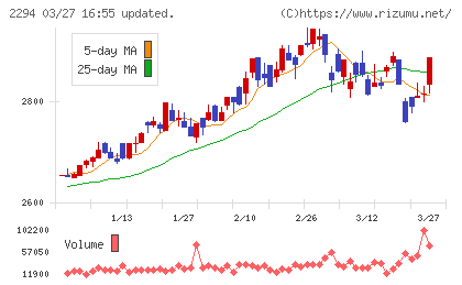 柿安本店チャート
