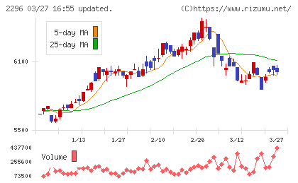 伊藤ハム米久ホールディングスチャート