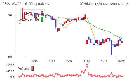 きょくとうチャート