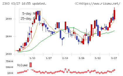 ドーンチャート
