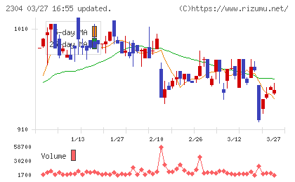 ＣＳＳホールディングスチャート