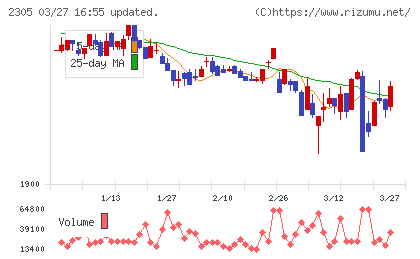 スタジオアリスチャート
