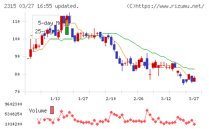 ＣＡＩＣＡ　ＤＩＧＩＴＡＬチャート