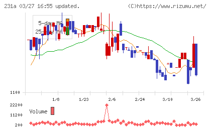 Ｃｒｏｓｓ　Ｅホールディングスチャート
