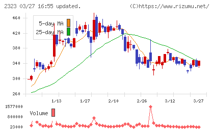 ｆｏｎｆｕｎチャート