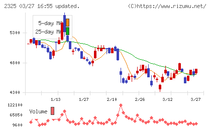 ＮＪＳチャート