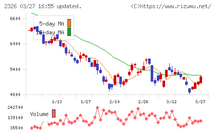 デジタルアーツチャート