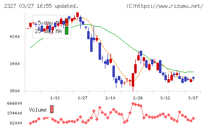 日鉄ソリューションズチャート