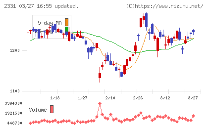 ＡＬＳＯＫチャート