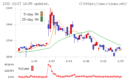 クエストチャート