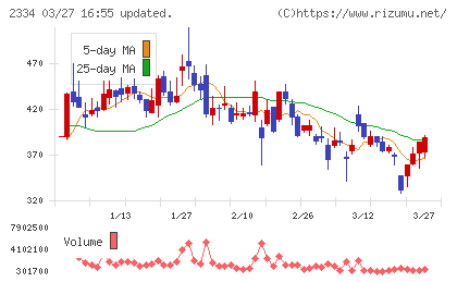 イオレチャート