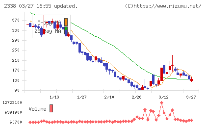 クオンタムソリューションズチャート