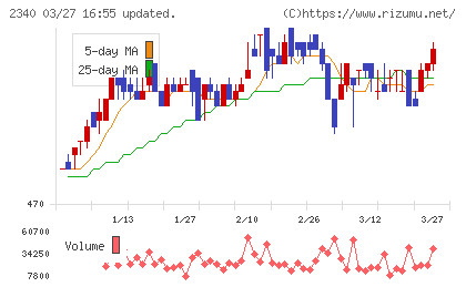 極楽湯ホールディングスチャート