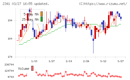 アルバイトタイムスチャート