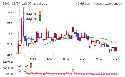 トランスジェニックグループチャート