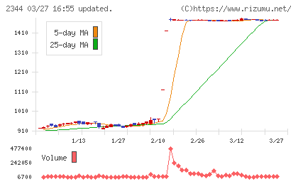 平安レイサービスチャート