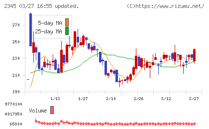 ＨＯＤＬ１チャート
