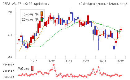 日本駐車場開発チャート