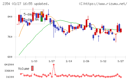 ＹＥ　ＤＩＧＩＴＡＬチャート