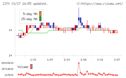 メディネットチャート