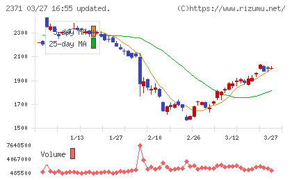 カカクコムチャート