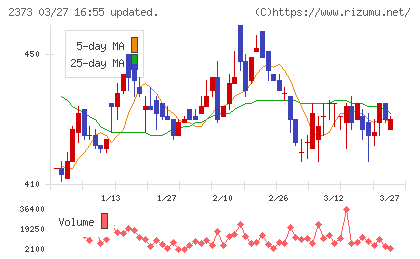 ケア２１チャート