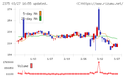 ギグワークスチャート