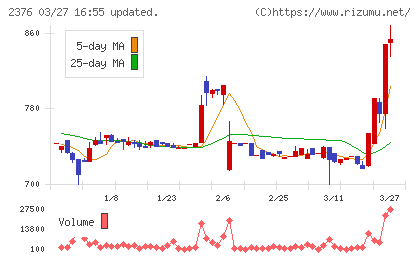 サイネックスチャート