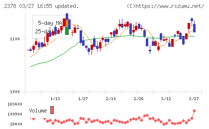 ルネサンスチャート