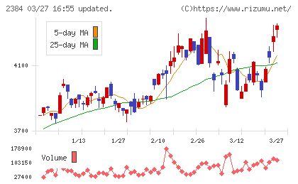 ＳＢＳホールディングスチャート