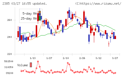 総医研ホールディングスチャート