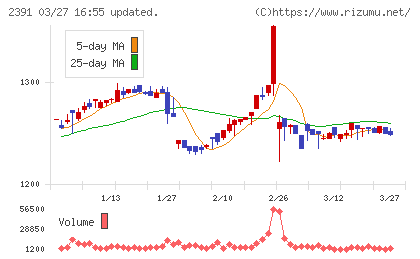 プラネットチャート