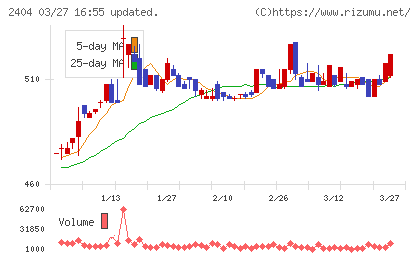 鉄人化ホールディングスチャート