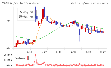 ＫＧ情報チャート