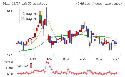 ゲンダイエージェンシーチャート