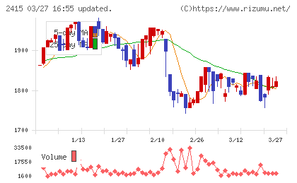ヒューマンホールディングスチャート