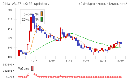 ＲＯＸＸチャート