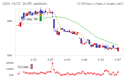 ブラスチャート