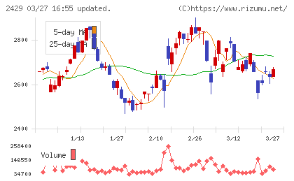 ワールドホールディングスチャート