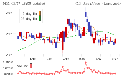 ディー・エヌ・エーチャート