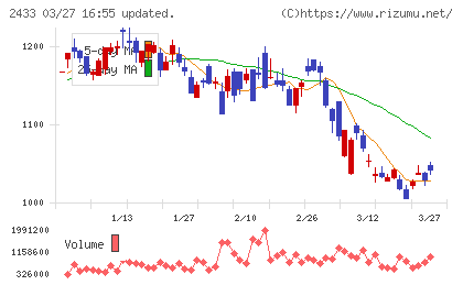 博報堂ＤＹホールディングスチャート