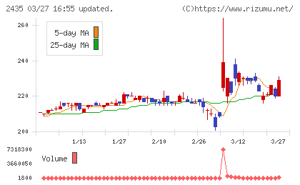シダーチャート