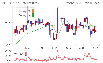 共同ピーアールチャート