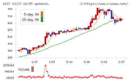 Ｓｈｉｎｗａ　Ｗｉｓｅ　Ｈｏｌｄｉｎｇｓチャート