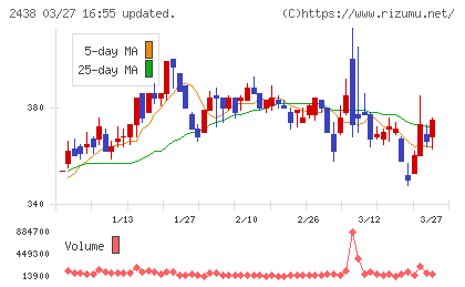 アスカネットチャート
